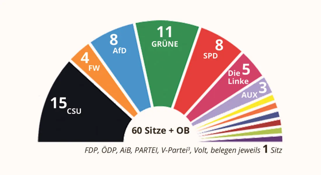 Stadtrat Sitzverteilung 2026