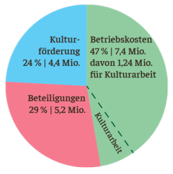 Kulturhaushalt-Bezirk-Schwaben-Tortendiagramm