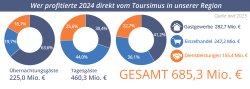 Dwif Diagramm Tourismus Augsburg