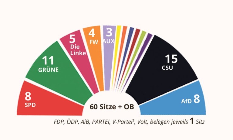koalition-stadt-augsburg-2026-Bommas Vorschlag